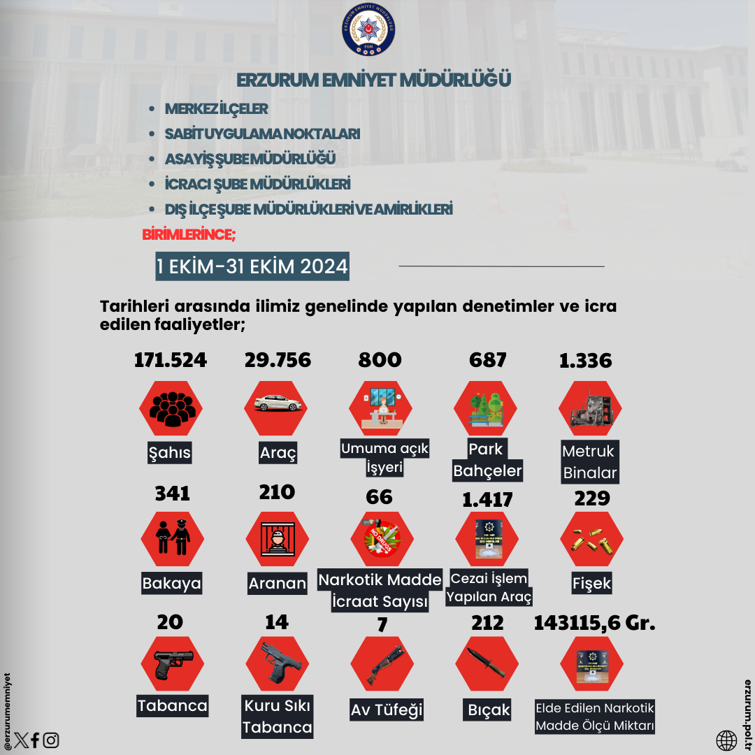 Ekim Ayı İçerisinde ilimiz genelinde yapılan denetimler ve icra edilen faaliyetlere ilişkin bilgiler kamuoyuna duyurulur.