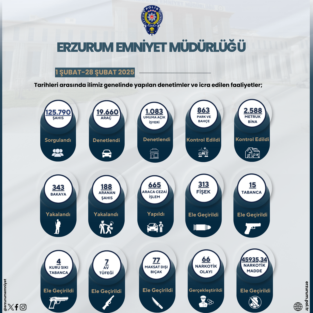 Erzurum Emniyet Müdürlüğü; 1 Şubat-28 Şubat 2025 Tarihleri Arasında İcra Edilen Faaliyetler