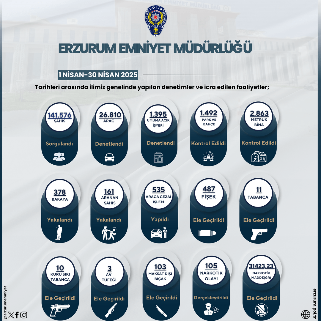 Erzurum Emniyet Müdürlüğü; 1 Nisan-30 Nisan 2025 Tarihleri Arasında İcra Edilen Faaliyetler