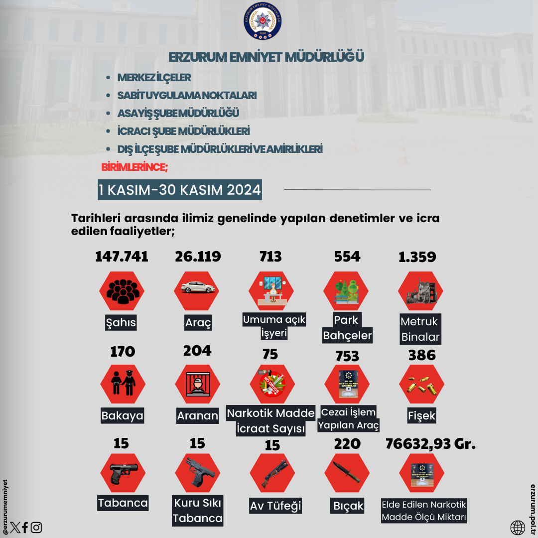 Kasım Ayı İçerisinde ilimiz genelinde yapılan denetimler ve icra edilen faaliyetlere ilişkin bilgiler kamuoyuna duyurulur.